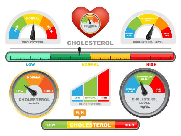 Cholesterol Levels Cholesterol Levels